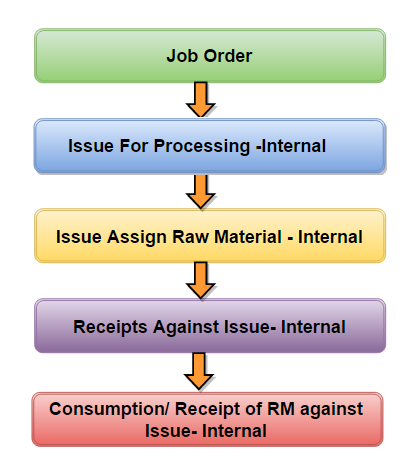second process